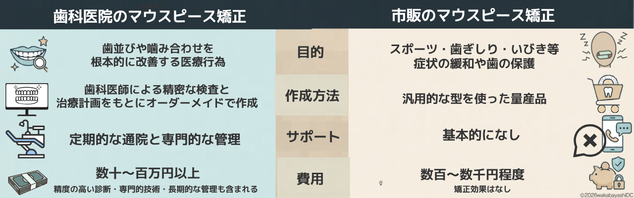 市販のマウスピースと歯科医院のマウスピース矯正の違い