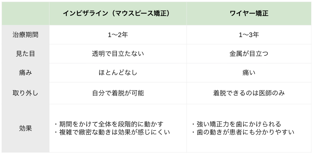 インビザラインとワイヤー矯正の効果の違い