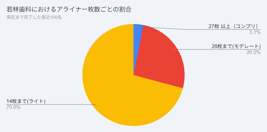 インビザラインの平均枚数
